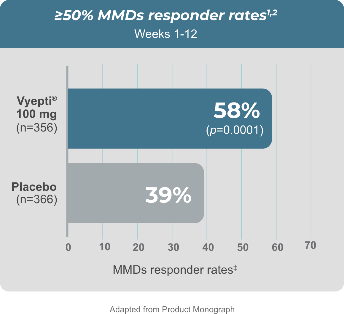 Table of equal or over 50 percent MMD responder rates for weeks one to twelve