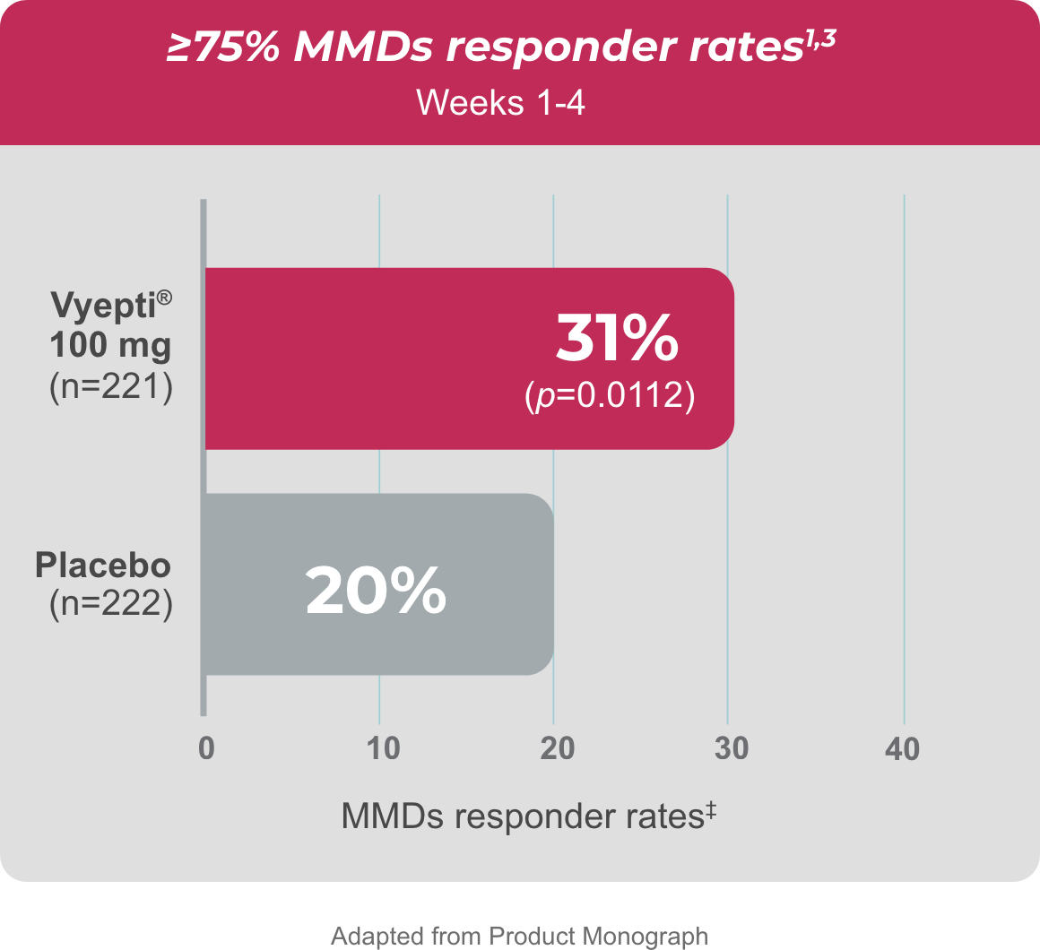 Table of equal or over 75 percent MMD responder rates for weeks one to four