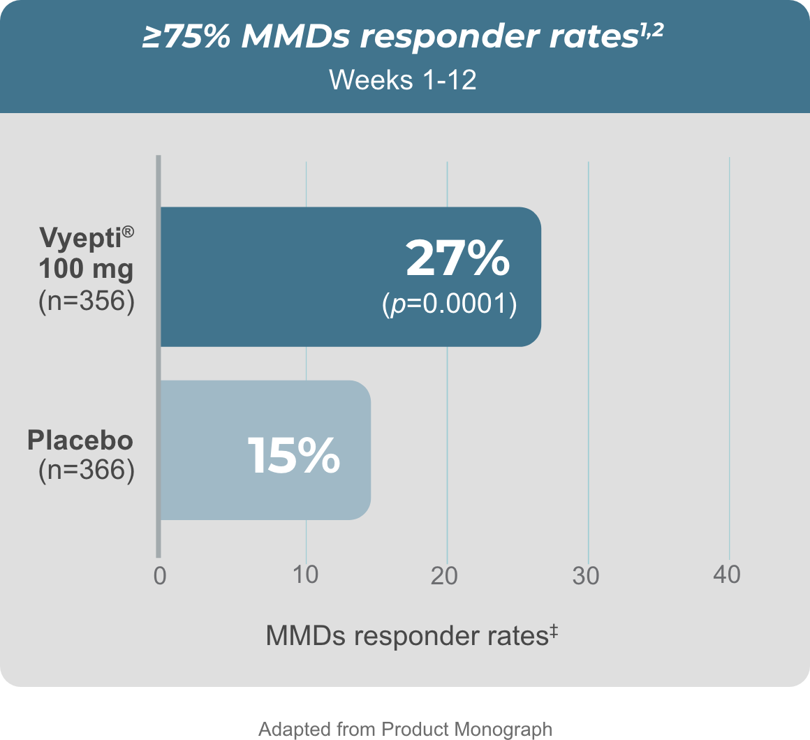 Table of equal or over 75 percent MMD responder rates for weeks one to twelve