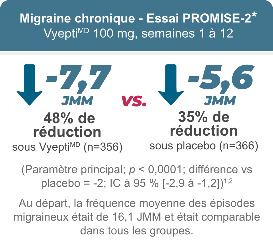 Pour la migraine chronique Essai PROMISE-2, au départ, la fréquence moyenne des épisodes migraineux était de 16,1 JMM et était comparable dans tous les groupes.