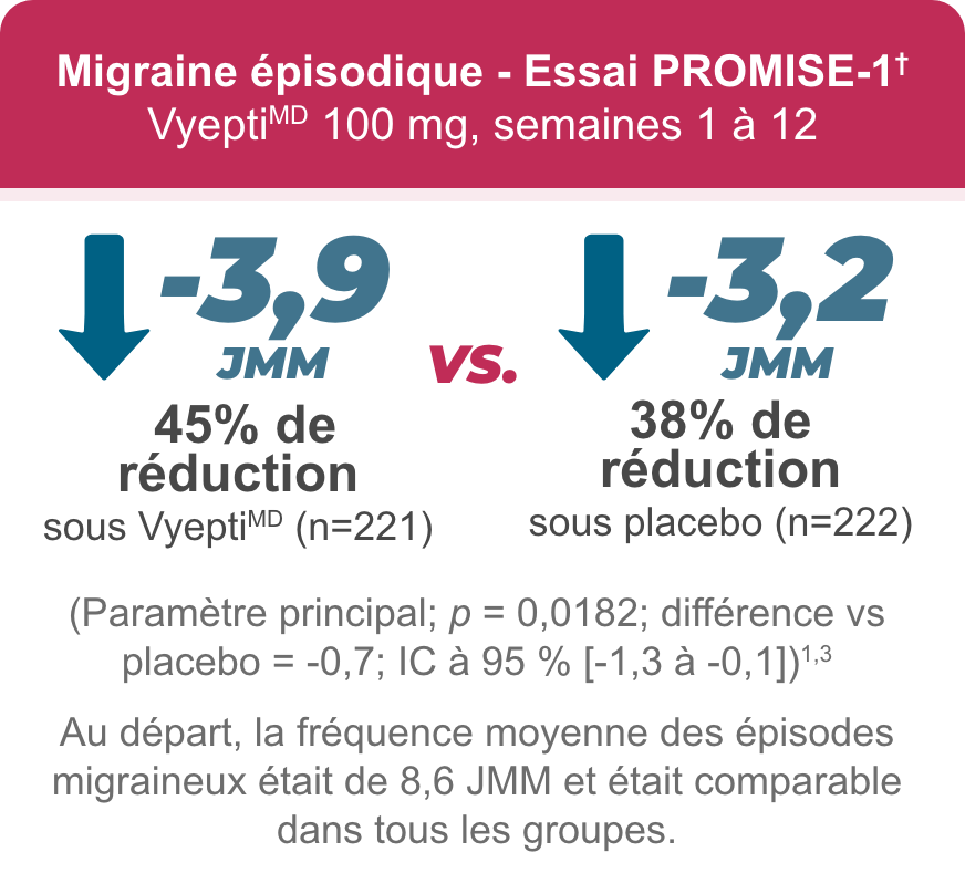 Pour la migraine épisodique Essai PROMISE-1, au départ, la fréquence moyenne des épisodes migraineux était de 8,6 JMM et était comparable dans tous les groupes.