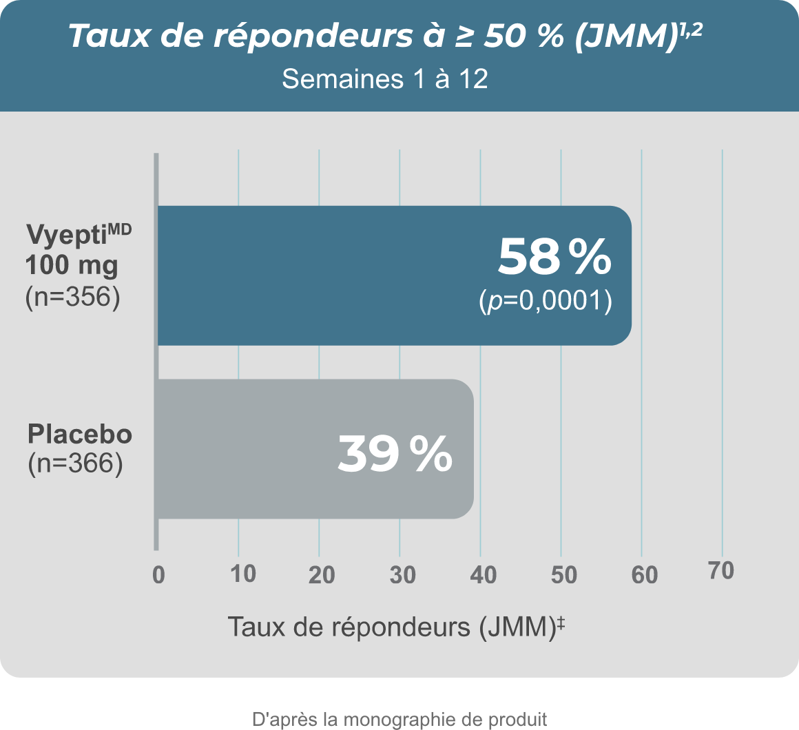Tableau du taux de répondeurs à égal ou plus de 50 pourcent JMM pour les semaines un à douze