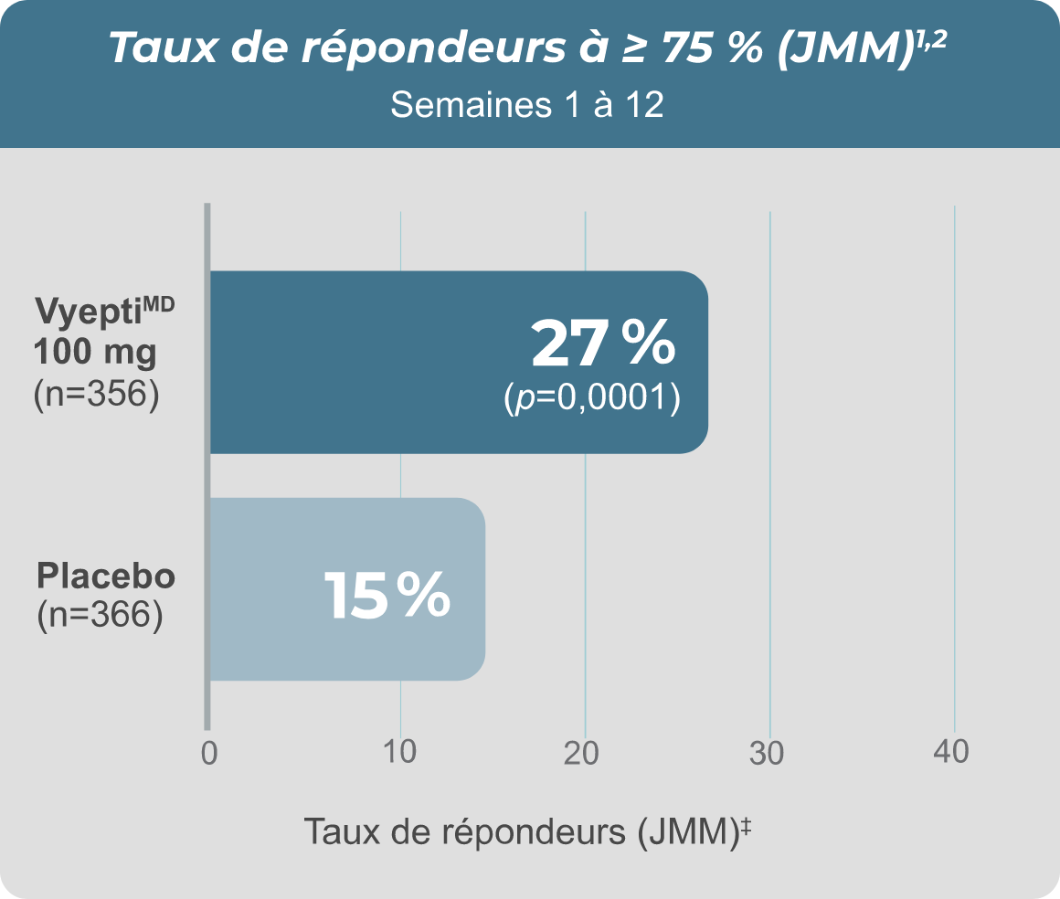 Tableau du taux de répondeurs à égal ou plus de 75 pourcent JMM pour les semaines un à douze