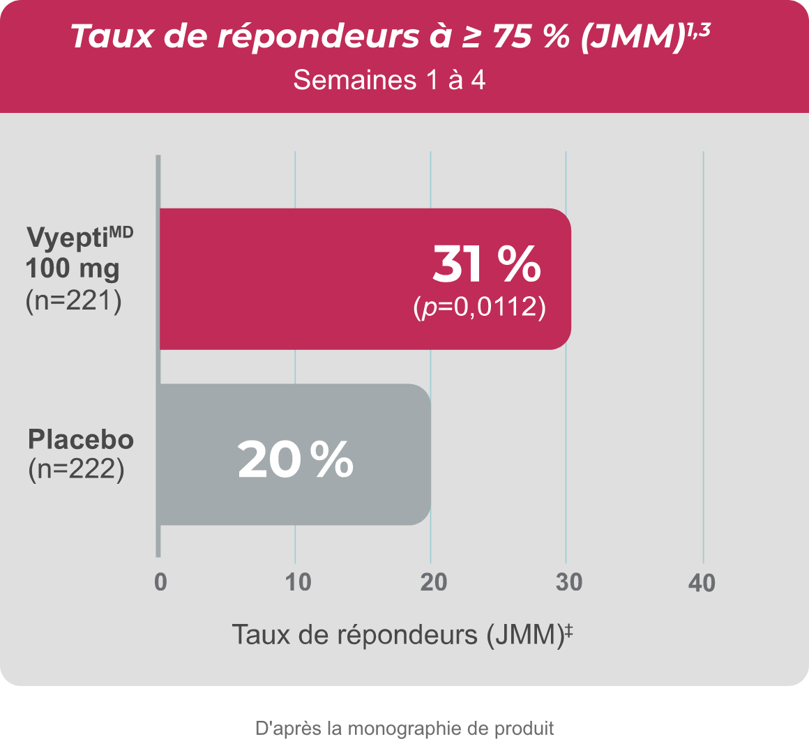 Tableau du taux de répondeurs à égal ou plus de 75 pourcent JMM pour les semaines un à quatre